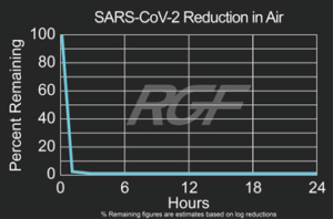 REME-HALO® inactivates airborne COVID-19